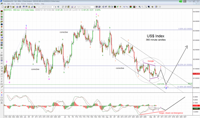 US Dollar Index 360m 9-6-12