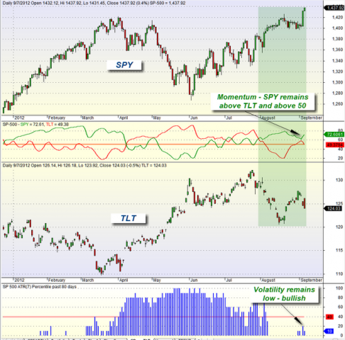 mybestfunds.com: Market Momentum: SPY versus TLT 20120908