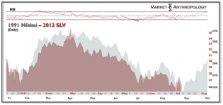 Market Anthropology: Nikkei/SLV Analog Update