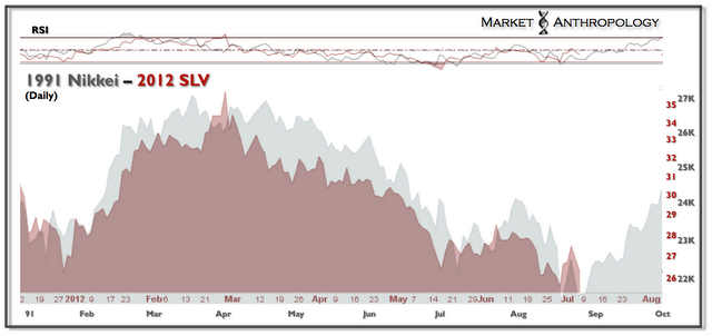 Market Anthropology: Nikkei/SLV Analog Update