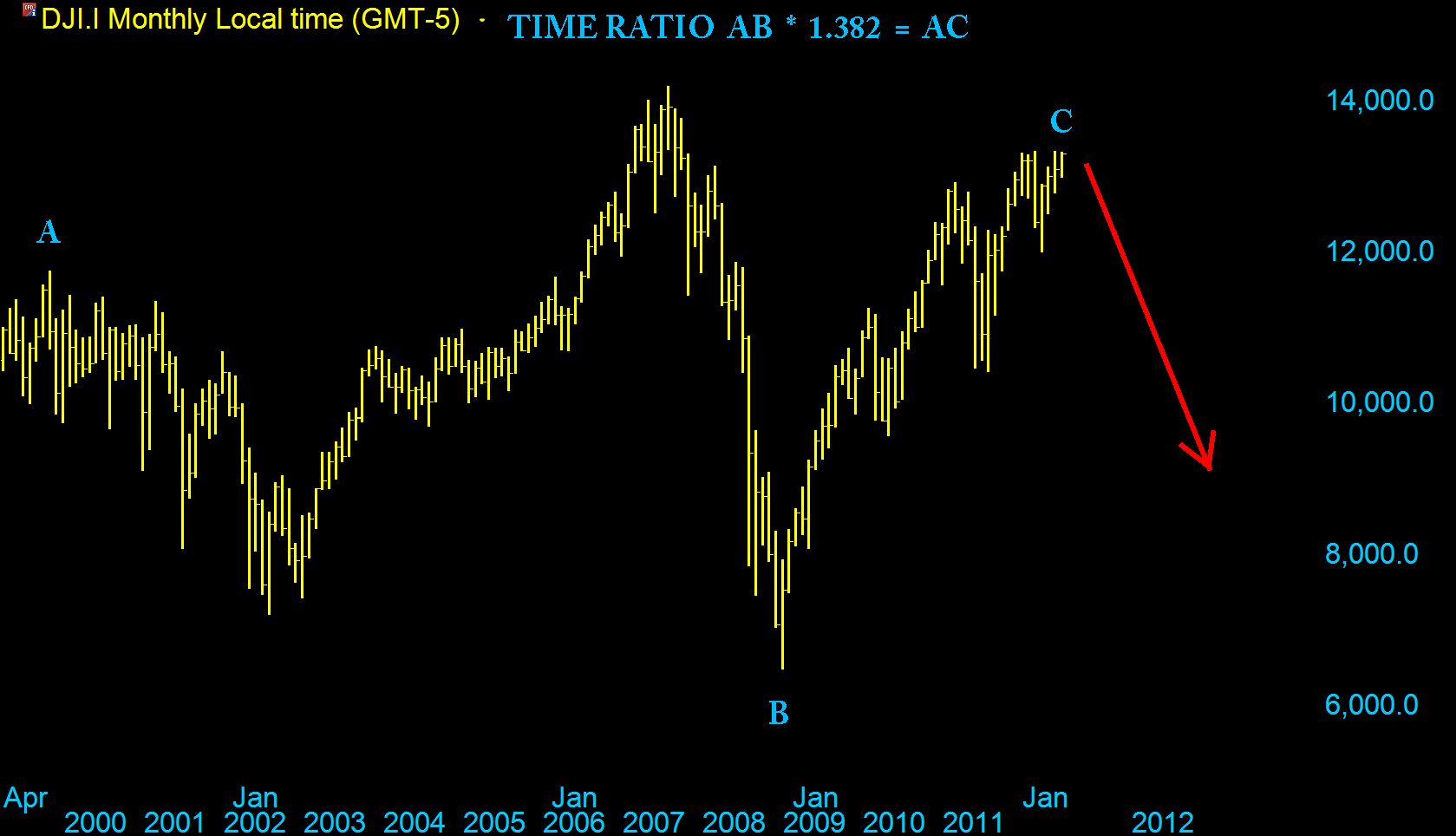 DJI Time Ratio 138.2 2000 - 2012.png