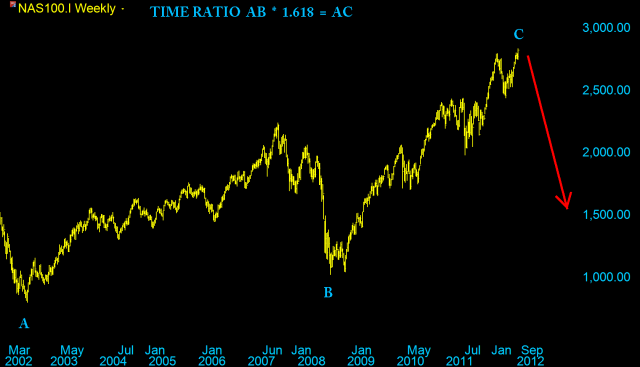 Nas time ratio 161.8 2002 - 2012.png