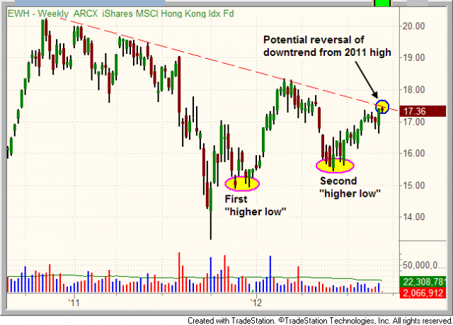 Potential trend reversal in $EWH