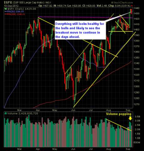 SP 500 Market Analysis 9-11-12
