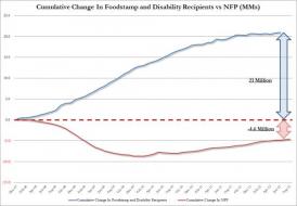Chart Of The Day: Five Years Of Jobs Versus Entitlements | ZeroHedge