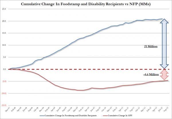Chart Of The Day: Five Years Of Jobs Versus Entitlements | ZeroHedge