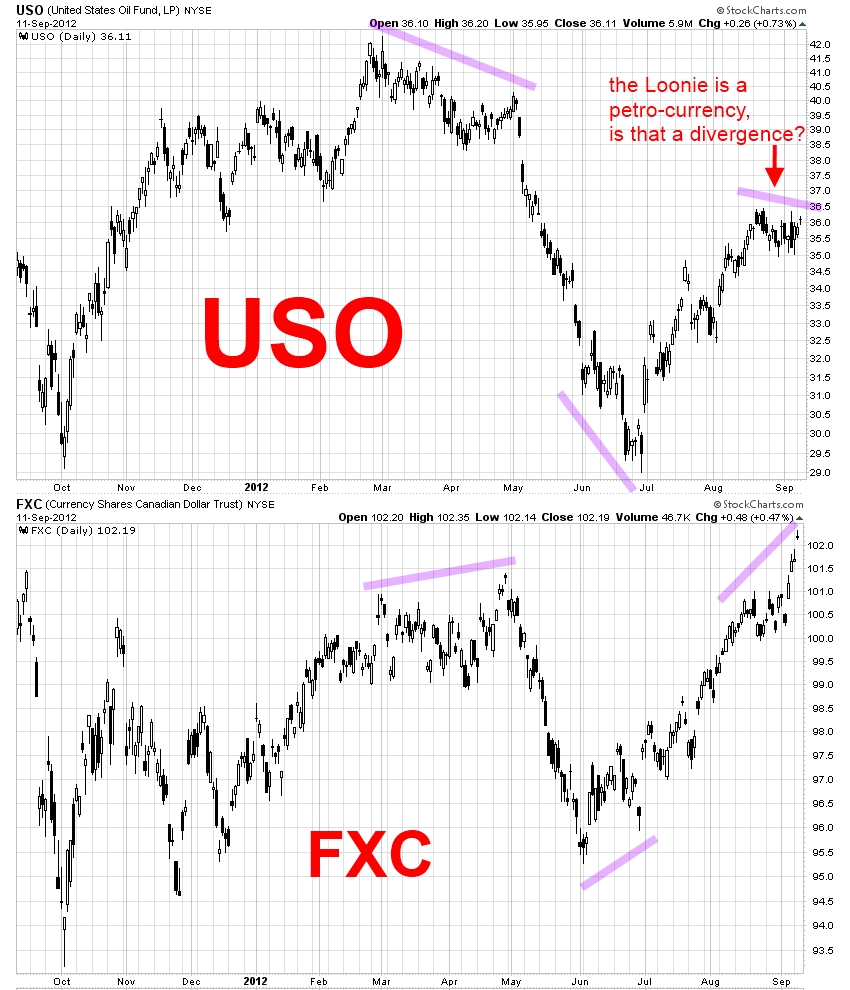 USO FXC divergence September 2012.jpg