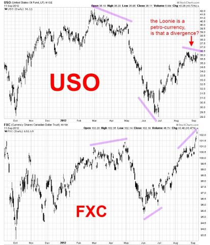 USO FXC divergence September 2012.jpg