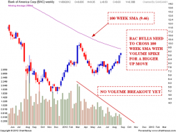 Bank Of America Chart analysis | Nifty charts and latest market updates