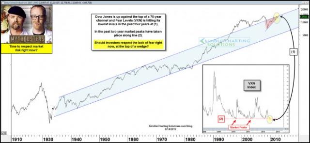 dow70yearlowfearlevelsaug14