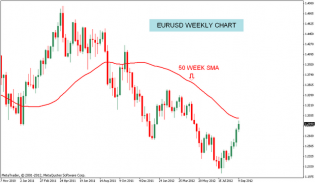 EURUSD Chart update | Nifty charts and latest market updates