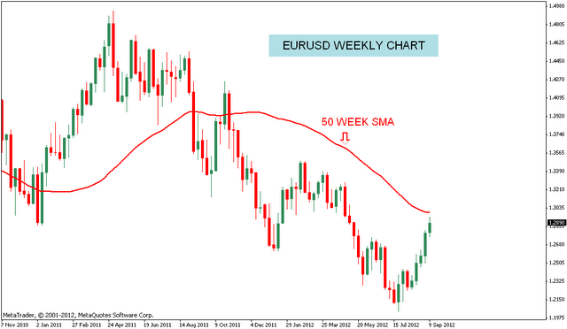EURUSD Chart update | Nifty charts and latest market updates