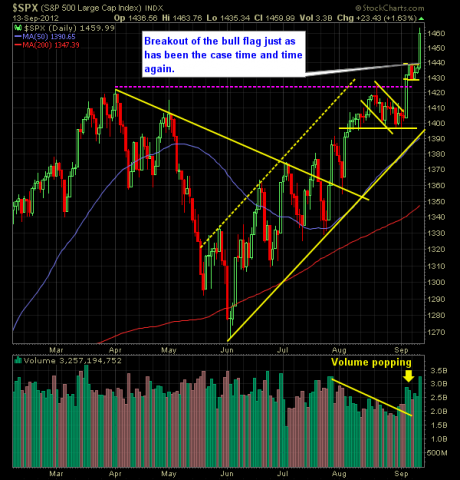 SP 500 Market Analysis 9-14-12