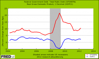 fed debt growth rate and gdp growth
