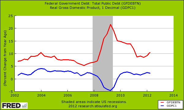 fed debt growth rate and gdp growth