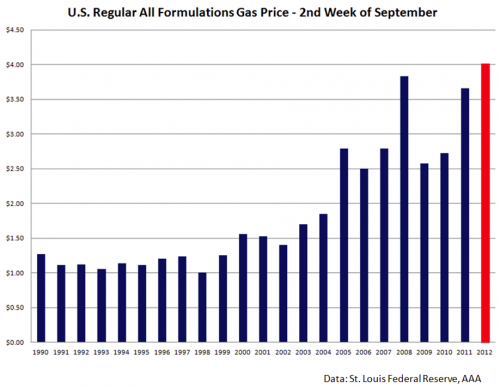 On This Week In History, Gas Prices Have Never Been Higher | ZeroHedge