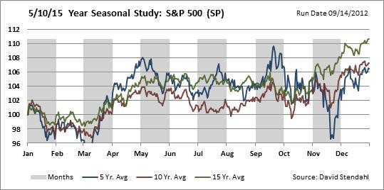 Seasonal Charts: S&P 500 Index | Signal Financial Group