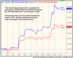 Relative performance of $XLF vs. $SPY over the past 10 days