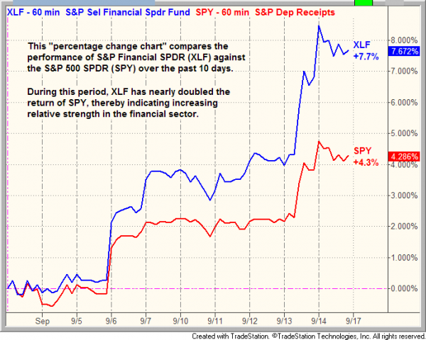 Relative performance of $XLF vs. $SPY over the past 10 days