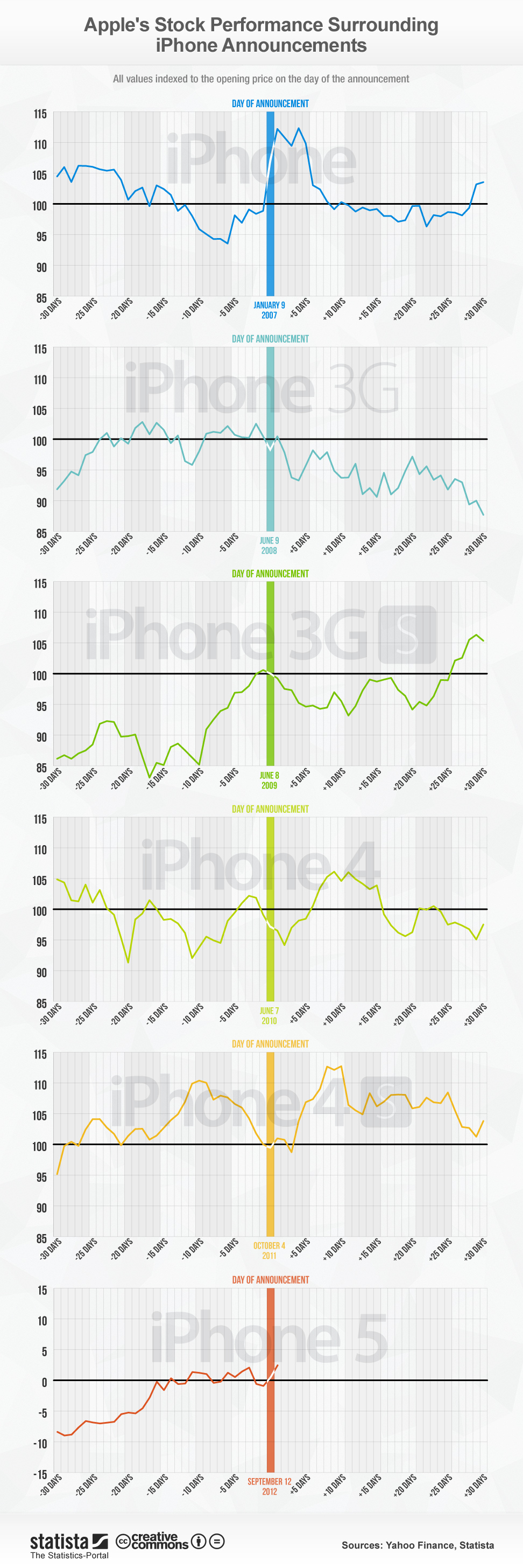 chartoftheday_604_How_iPhone_Announcements_Affect_Apple_Stock_b.jpg