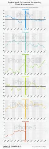 chartoftheday_604_How_iPhone_Announcements_Affect_Apple_Stock_b.jpg