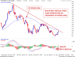 Ford Motor Weekly Buy signal | Nifty charts and latest market updates