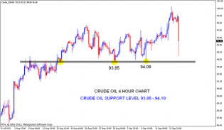 CRUDE Oil Support levels | Nifty charts and latest market updates