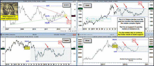 dollarsupportmetalsresistancesept171.gif (1561×666)