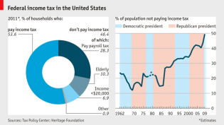 Daily chart: For whom the taxman cometh | The Economist