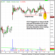 Technical pattern of stock - $ALLT STOP