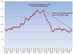 typical mortgage payment socal
