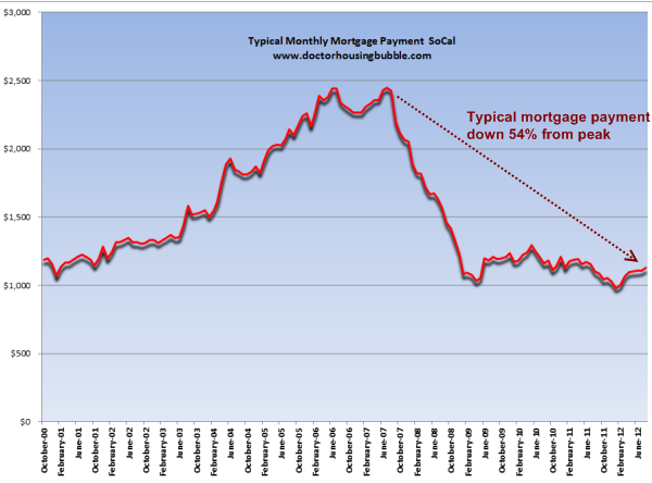 typical mortgage payment socal