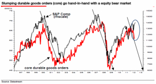 durable goods orders with sp_zps962139ac.png (600×324)