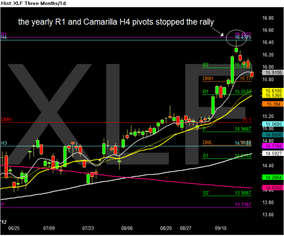 Chart of XLF.png