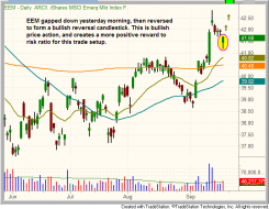 Daily chart pattern of $EEM