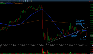 Trading Blues: HLF Short Update