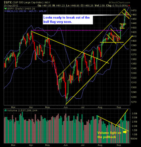SP 500 Market Analysis 9-21-12