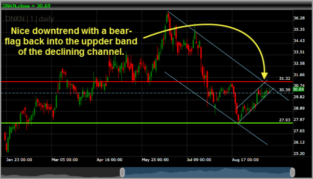 Dunkin Brands DNKN x3