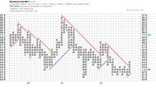 WFT - Graphical P&F - Charting Tools - StockCharts.com