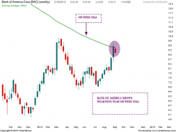 Bank of America Weekend update | Nifty charts and latest market updates