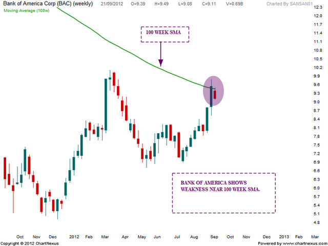 Bank of America Weekend update | Nifty charts and latest market updates