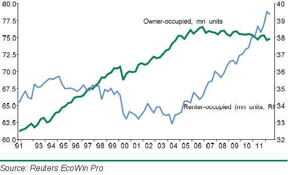 rental vs owner occupied units
