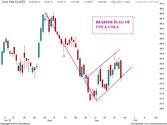 Bearish Flag of COCA COLA | Nifty charts and latest market updates