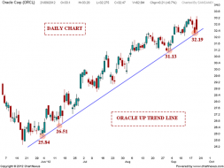 ORACLE Trend update | Nifty charts and latest market updates