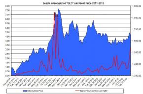 Google search volume around the world for the term QE3 and the price of gold