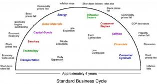 Standard Business Cycle