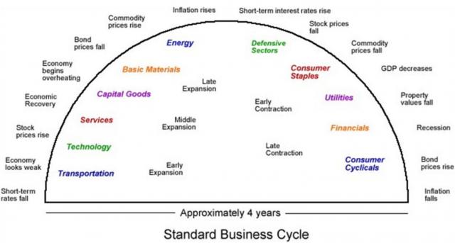 Standard Business Cycle