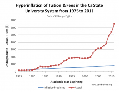 csu-tuition-and-fees-hyperinflation-1975-to-2011