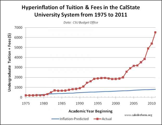 csu-tuition-and-fees-hyperinflation-1975-to-2011