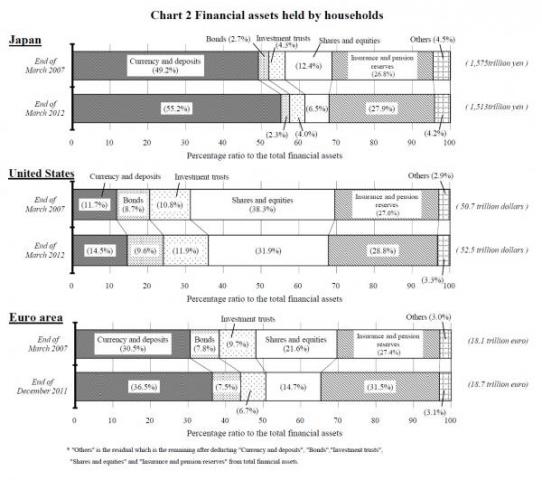 Chart Of The Day: Global Household Assets | ZeroHedge